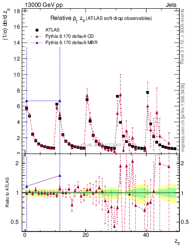 Plot of softdrop.zg in 13000 GeV pp collisions
