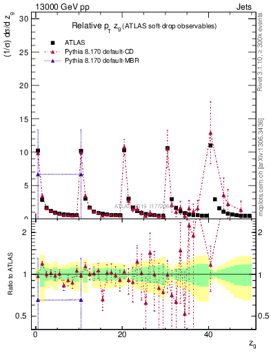 Plot of softdrop.zg in 13000 GeV pp collisions