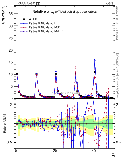 Plot of softdrop.zg in 13000 GeV pp collisions