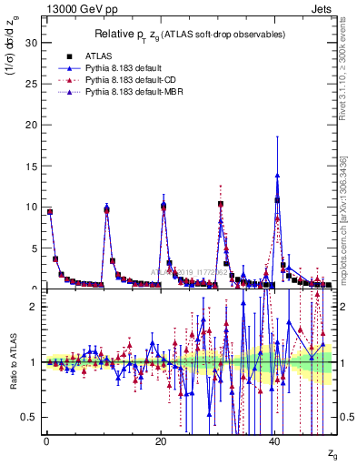 Plot of softdrop.zg in 13000 GeV pp collisions