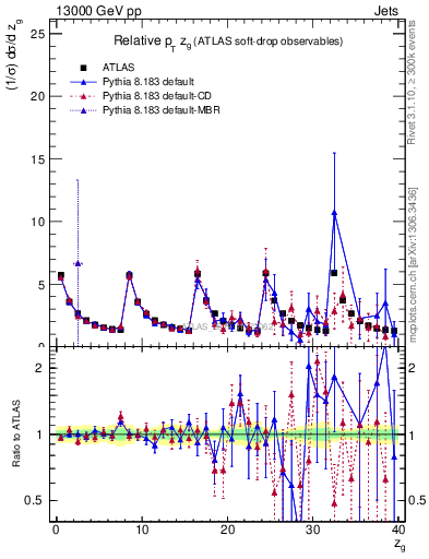 Plot of softdrop.zg in 13000 GeV pp collisions