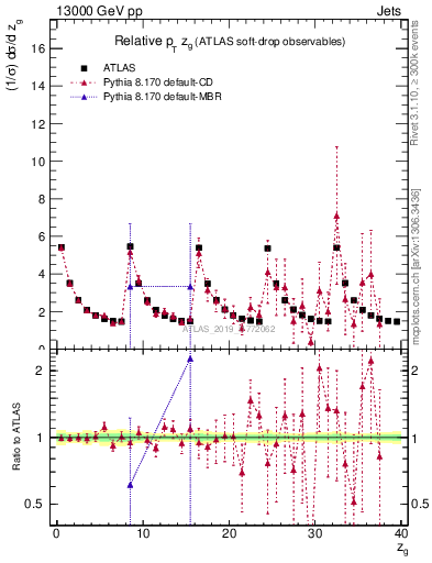 Plot of softdrop.zg in 13000 GeV pp collisions