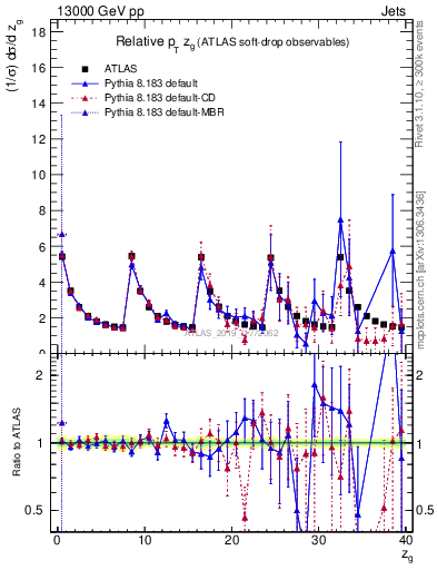 Plot of softdrop.zg in 13000 GeV pp collisions