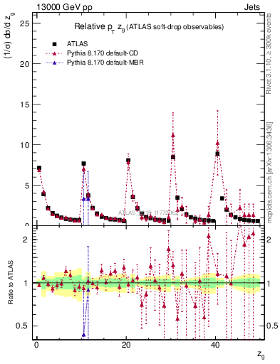 Plot of softdrop.zg in 13000 GeV pp collisions