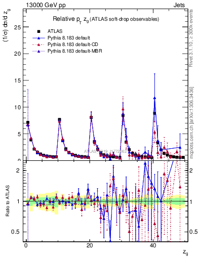 Plot of softdrop.zg in 13000 GeV pp collisions