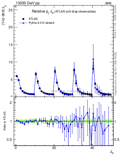 Plot of softdrop.zg in 13000 GeV pp collisions