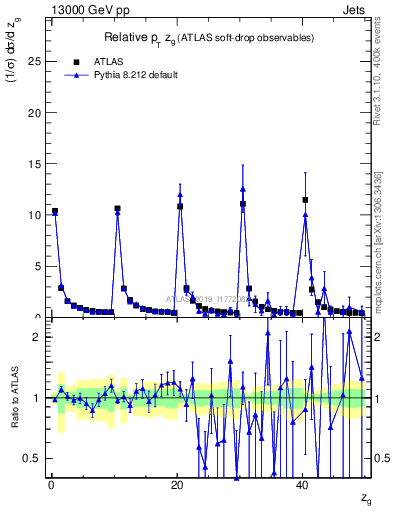 Plot of softdrop.zg in 13000 GeV pp collisions