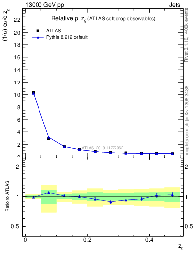 Plot of softdrop.zg in 13000 GeV pp collisions