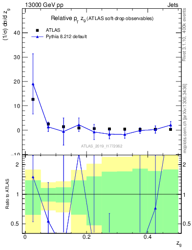 Plot of softdrop.zg in 13000 GeV pp collisions