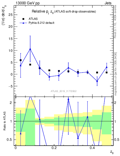 Plot of softdrop.zg in 13000 GeV pp collisions