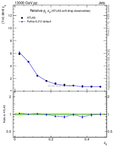 Plot of softdrop.zg in 13000 GeV pp collisions