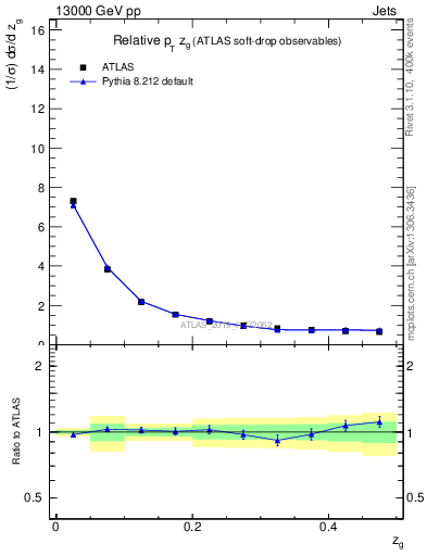 Plot of softdrop.zg in 13000 GeV pp collisions