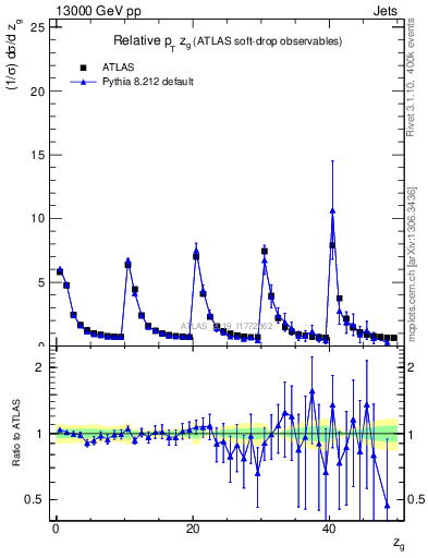 Plot of softdrop.zg in 13000 GeV pp collisions
