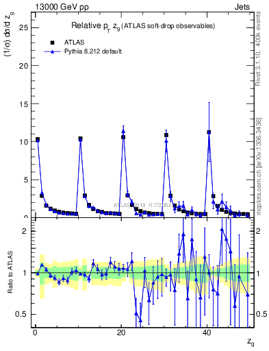 Plot of softdrop.zg in 13000 GeV pp collisions