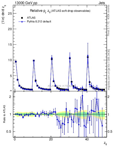 Plot of softdrop.zg in 13000 GeV pp collisions