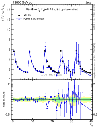 Plot of softdrop.zg in 13000 GeV pp collisions