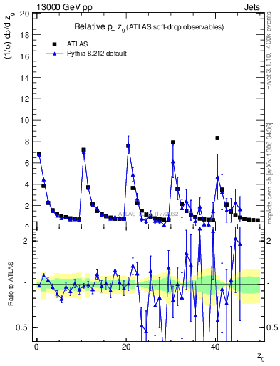 Plot of softdrop.zg in 13000 GeV pp collisions