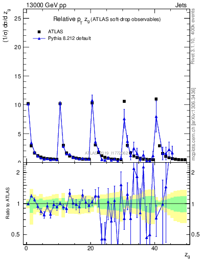 Plot of softdrop.zg in 13000 GeV pp collisions