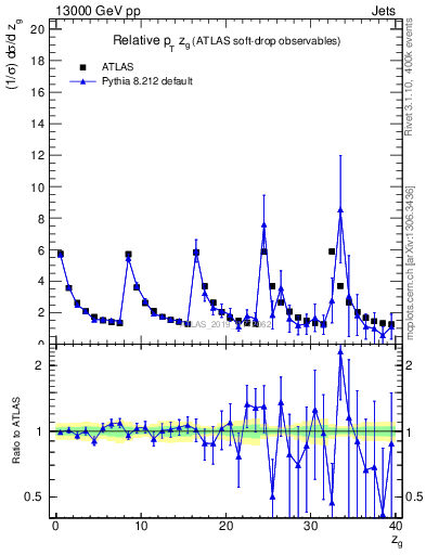Plot of softdrop.zg in 13000 GeV pp collisions