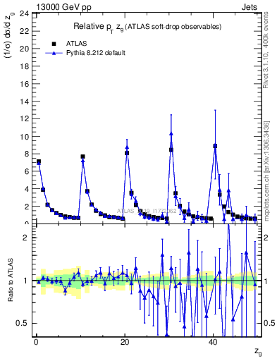 Plot of softdrop.zg in 13000 GeV pp collisions