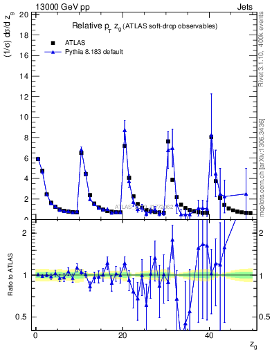 Plot of softdrop.zg in 13000 GeV pp collisions