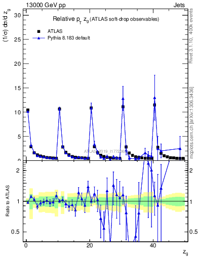 Plot of softdrop.zg in 13000 GeV pp collisions