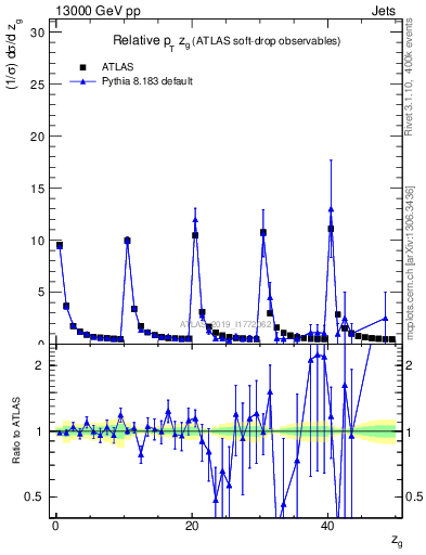 Plot of softdrop.zg in 13000 GeV pp collisions