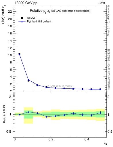 Plot of softdrop.zg in 13000 GeV pp collisions