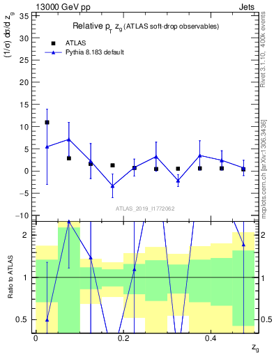 Plot of softdrop.zg in 13000 GeV pp collisions