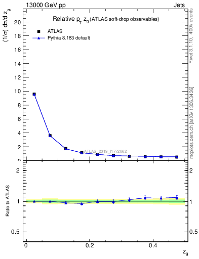 Plot of softdrop.zg in 13000 GeV pp collisions