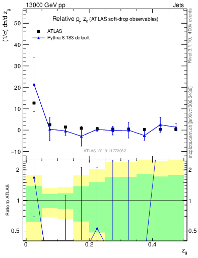 Plot of softdrop.zg in 13000 GeV pp collisions