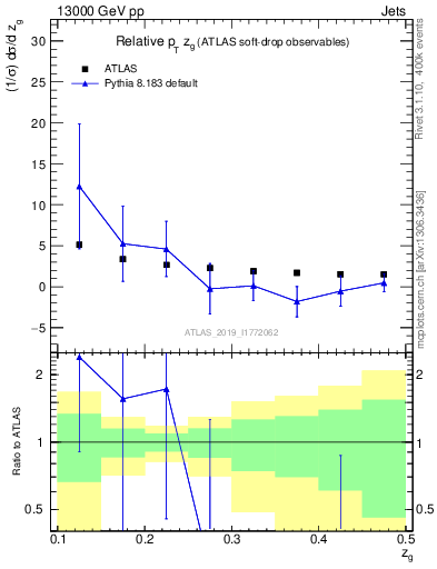 Plot of softdrop.zg in 13000 GeV pp collisions