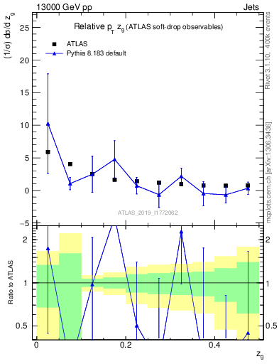 Plot of softdrop.zg in 13000 GeV pp collisions