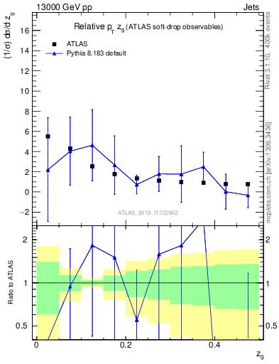 Plot of softdrop.zg in 13000 GeV pp collisions