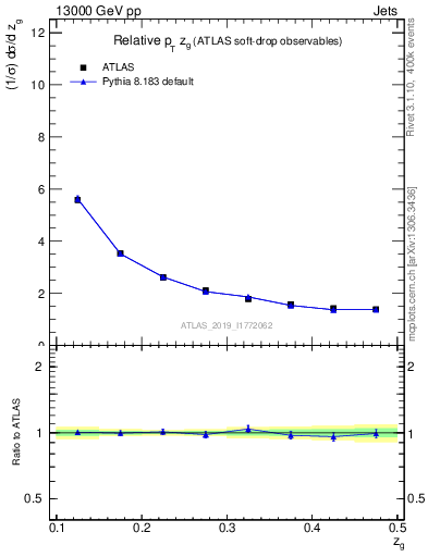 Plot of softdrop.zg in 13000 GeV pp collisions