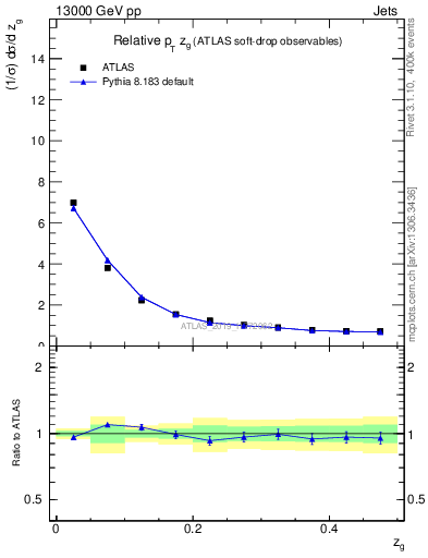Plot of softdrop.zg in 13000 GeV pp collisions