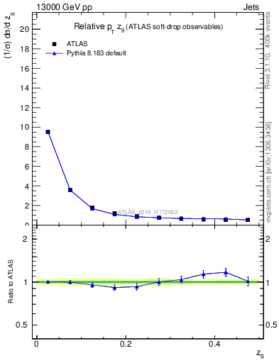 Plot of softdrop.zg in 13000 GeV pp collisions