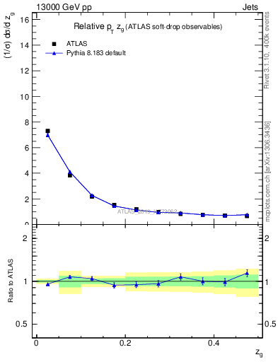 Plot of softdrop.zg in 13000 GeV pp collisions