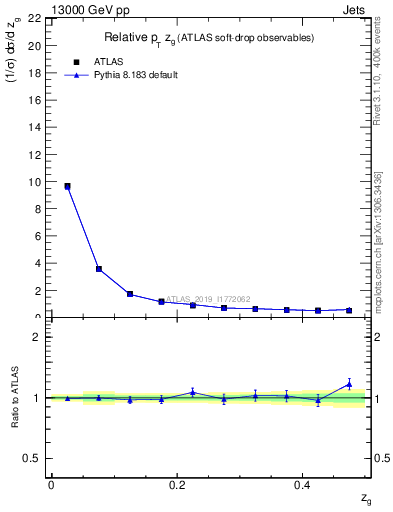 Plot of softdrop.zg in 13000 GeV pp collisions
