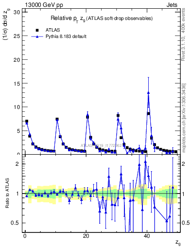 Plot of softdrop.zg in 13000 GeV pp collisions