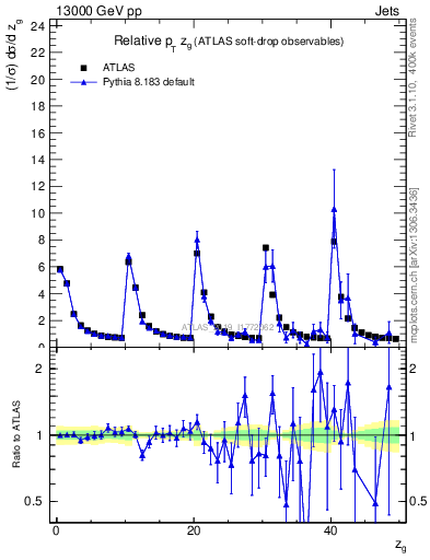 Plot of softdrop.zg in 13000 GeV pp collisions