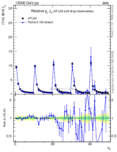 Plot of softdrop.zg in 13000 GeV pp collisions