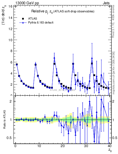 Plot of softdrop.zg in 13000 GeV pp collisions
