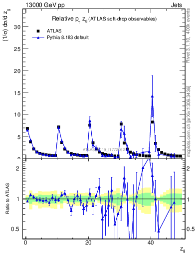 Plot of softdrop.zg in 13000 GeV pp collisions