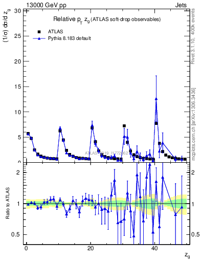 Plot of softdrop.zg in 13000 GeV pp collisions