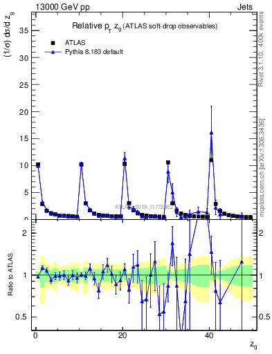 Plot of softdrop.zg in 13000 GeV pp collisions