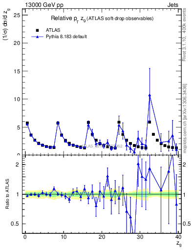Plot of softdrop.zg in 13000 GeV pp collisions