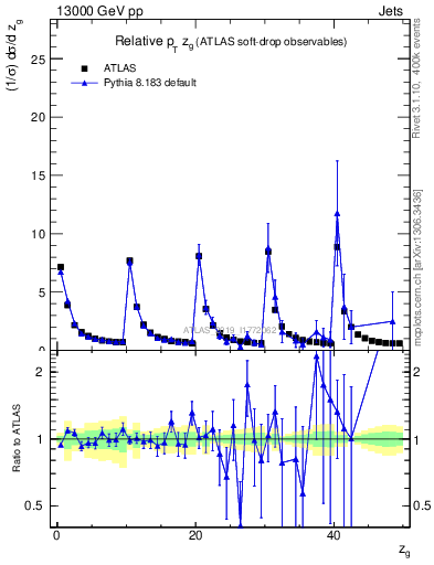 Plot of softdrop.zg in 13000 GeV pp collisions