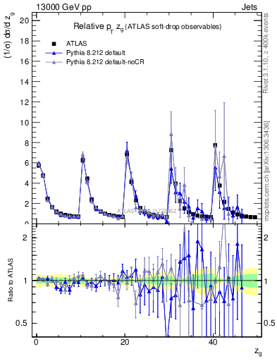 Plot of softdrop.zg in 13000 GeV pp collisions