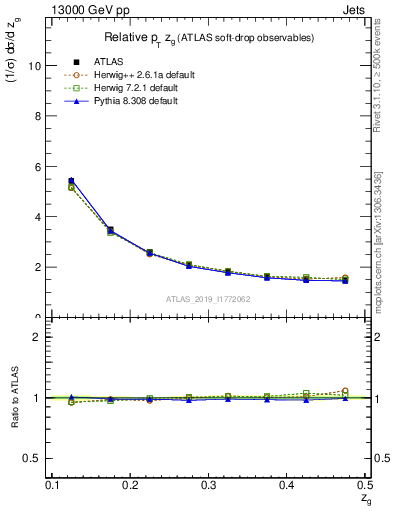 Plot of softdrop.zg in 13000 GeV pp collisions